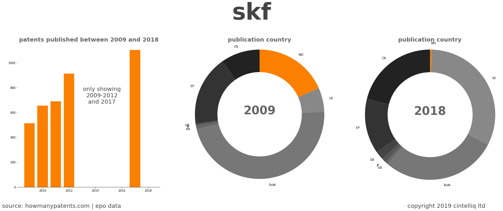 summary of patents for Skf