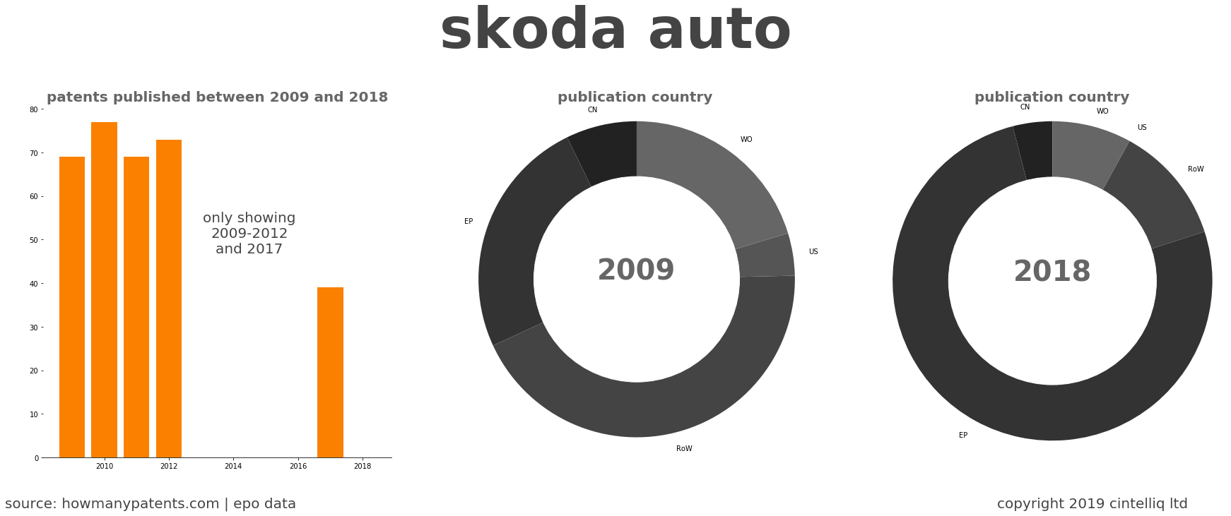 summary of patents for Skoda Auto