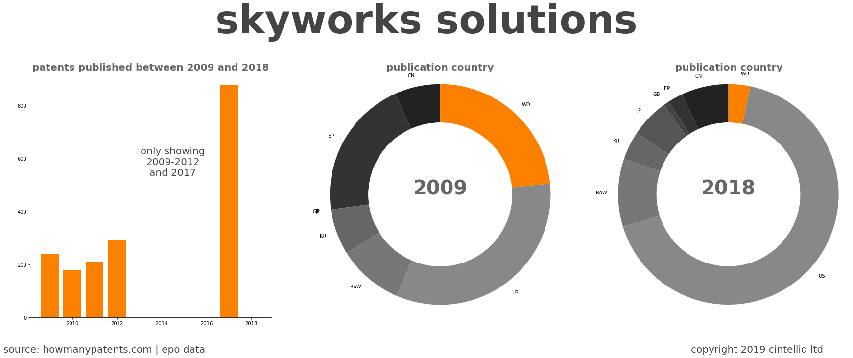 summary of patents for Skyworks Solutions