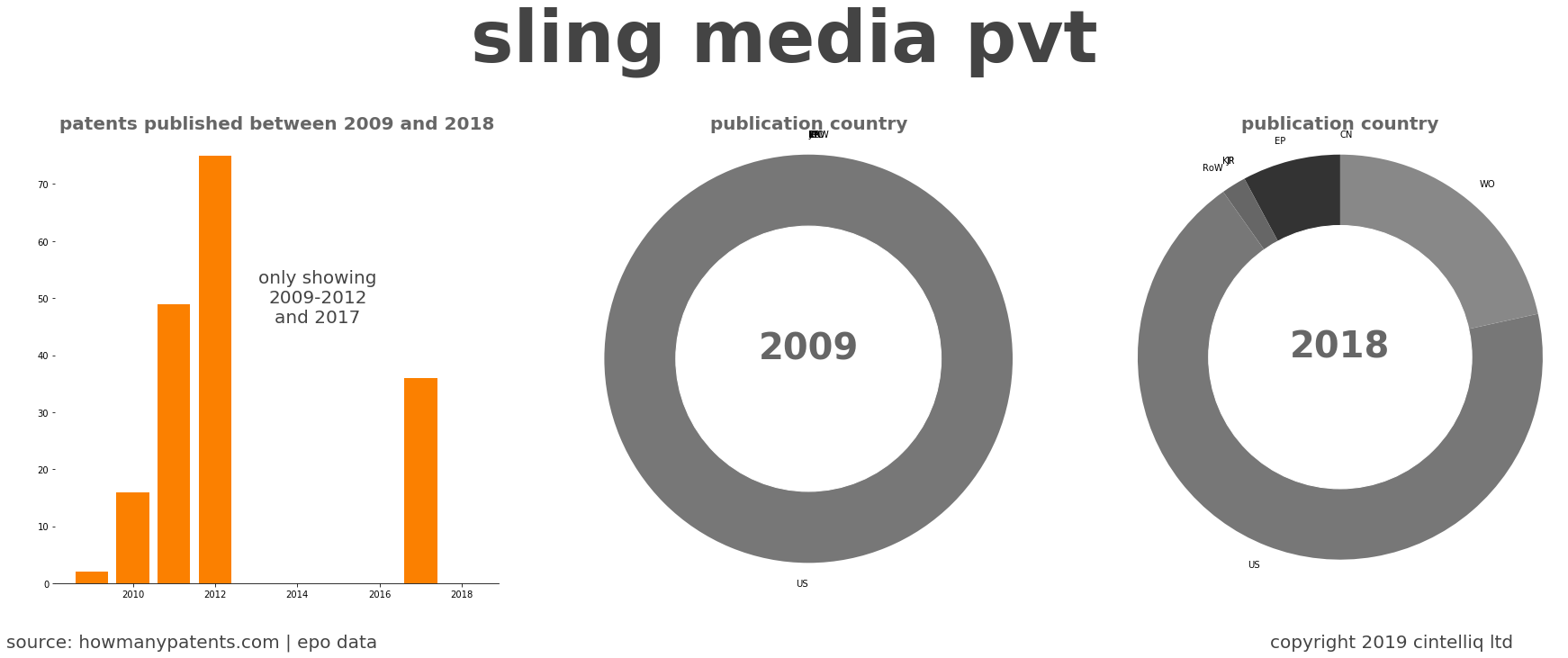 summary of patents for Sling Media Pvt
