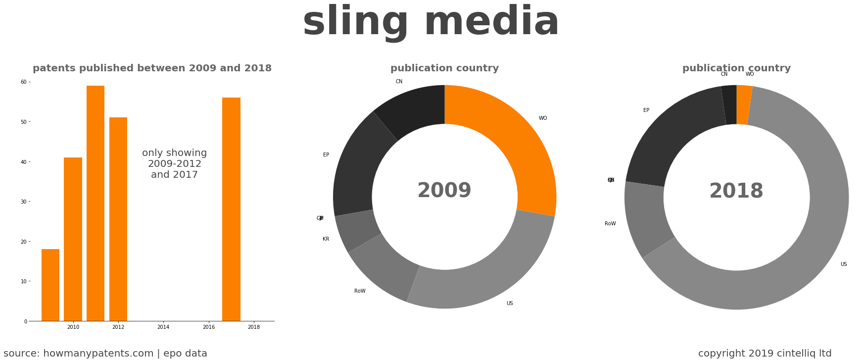 summary of patents for Sling Media