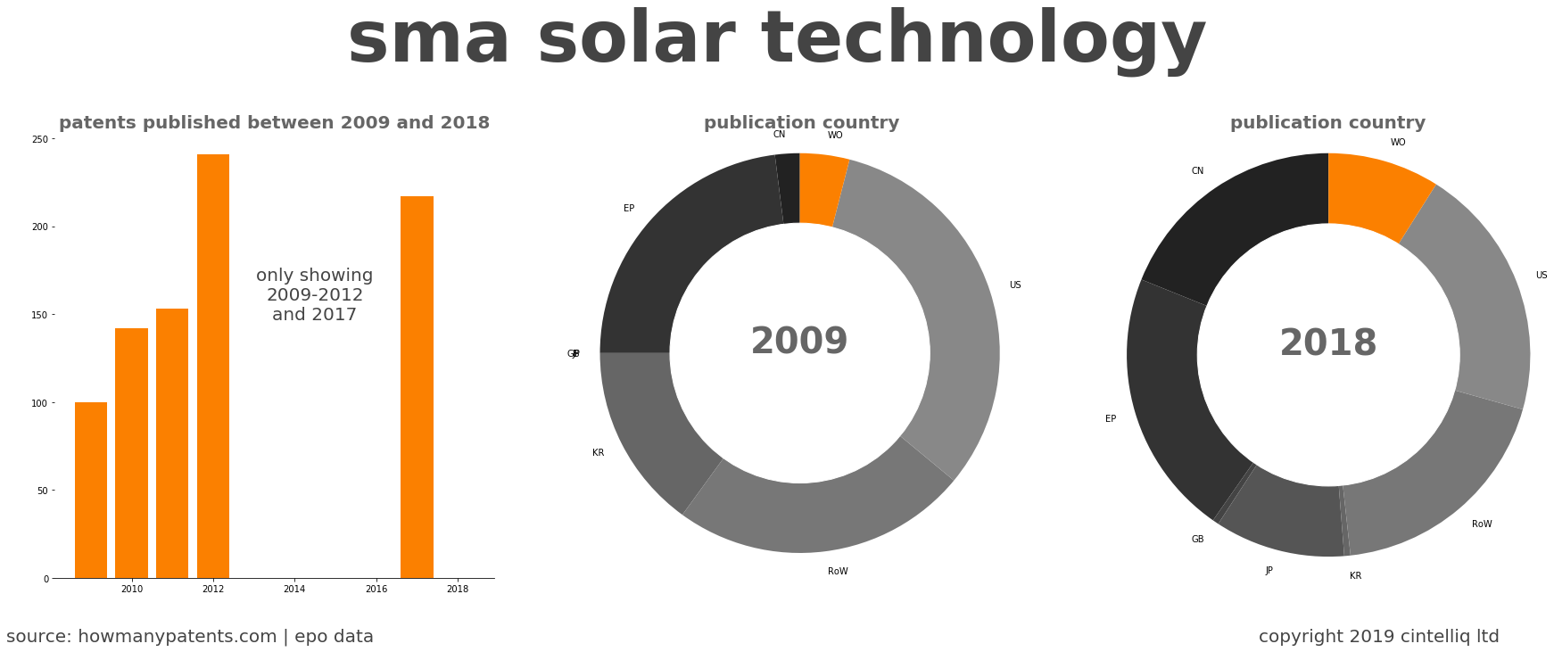 summary of patents for Sma Solar Technology