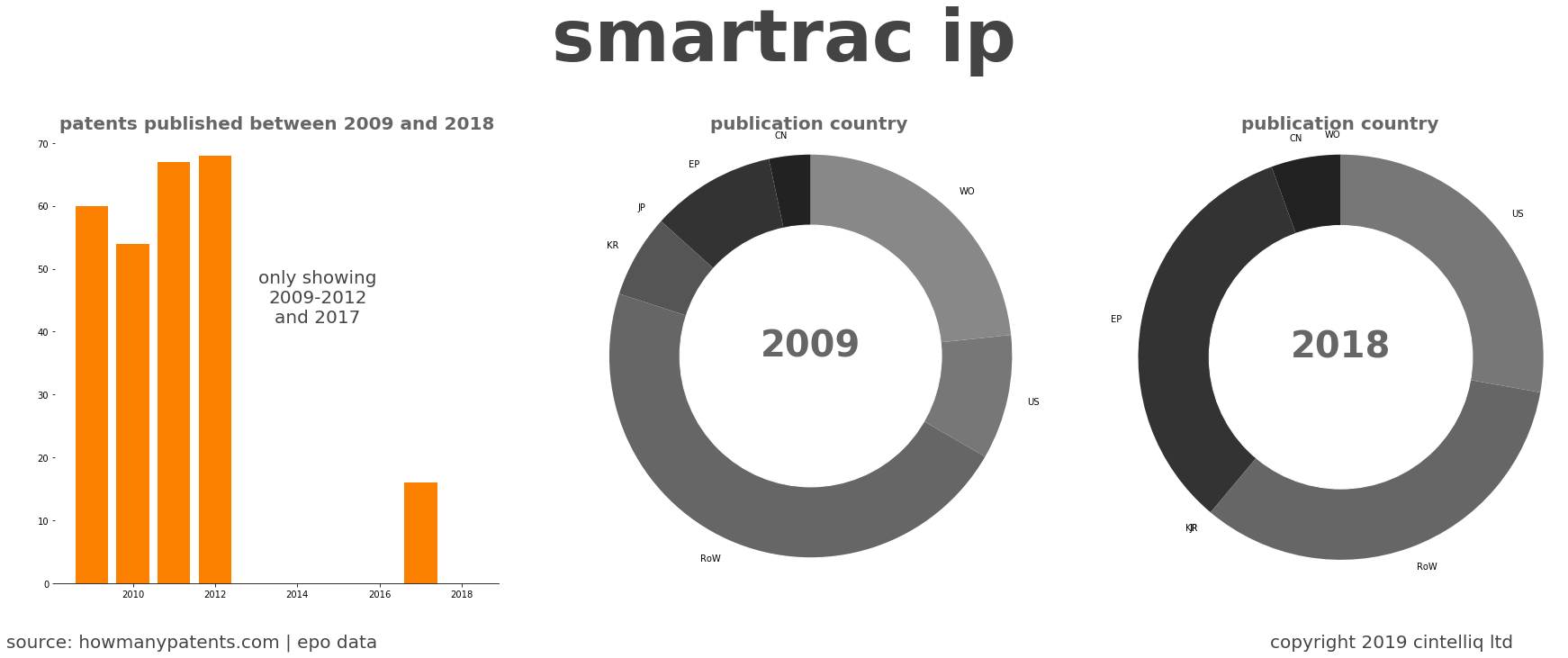 summary of patents for Smartrac Ip