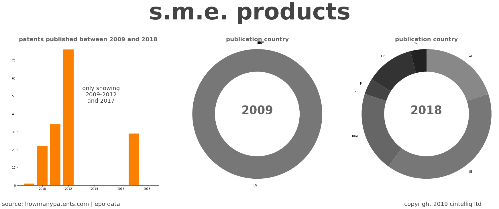 summary of patents for S.M.E. Products