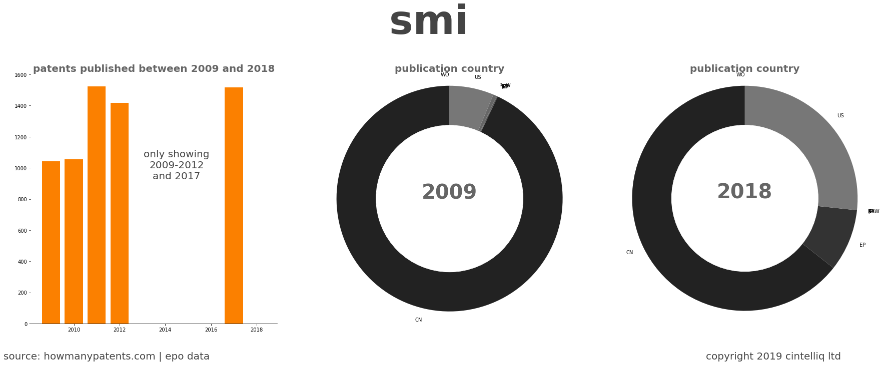 summary of patents for Smi 