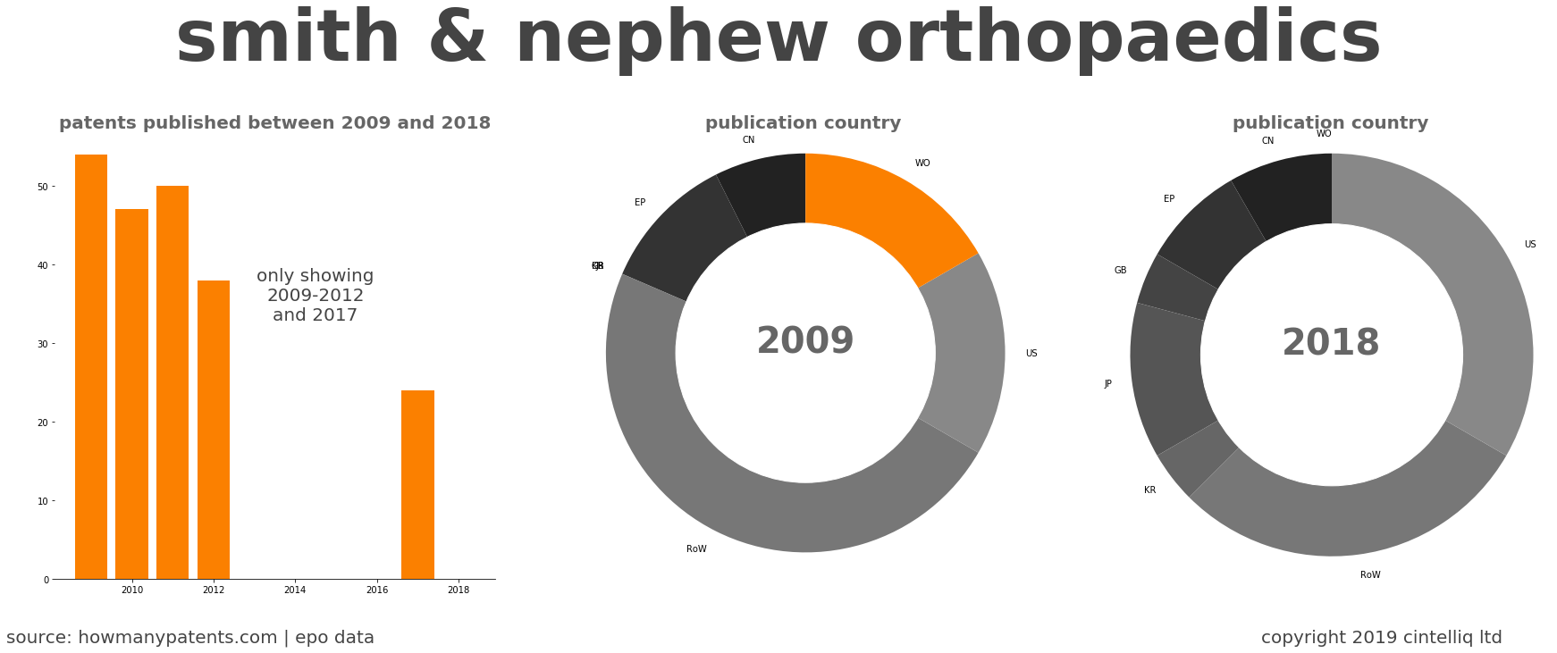 summary of patents for Smith & Nephew Orthopaedics