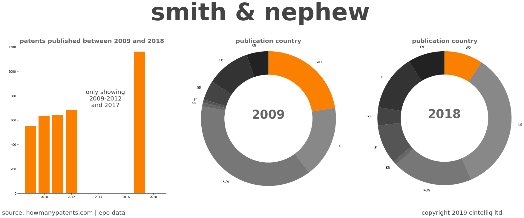summary of patents for Smith & Nephew