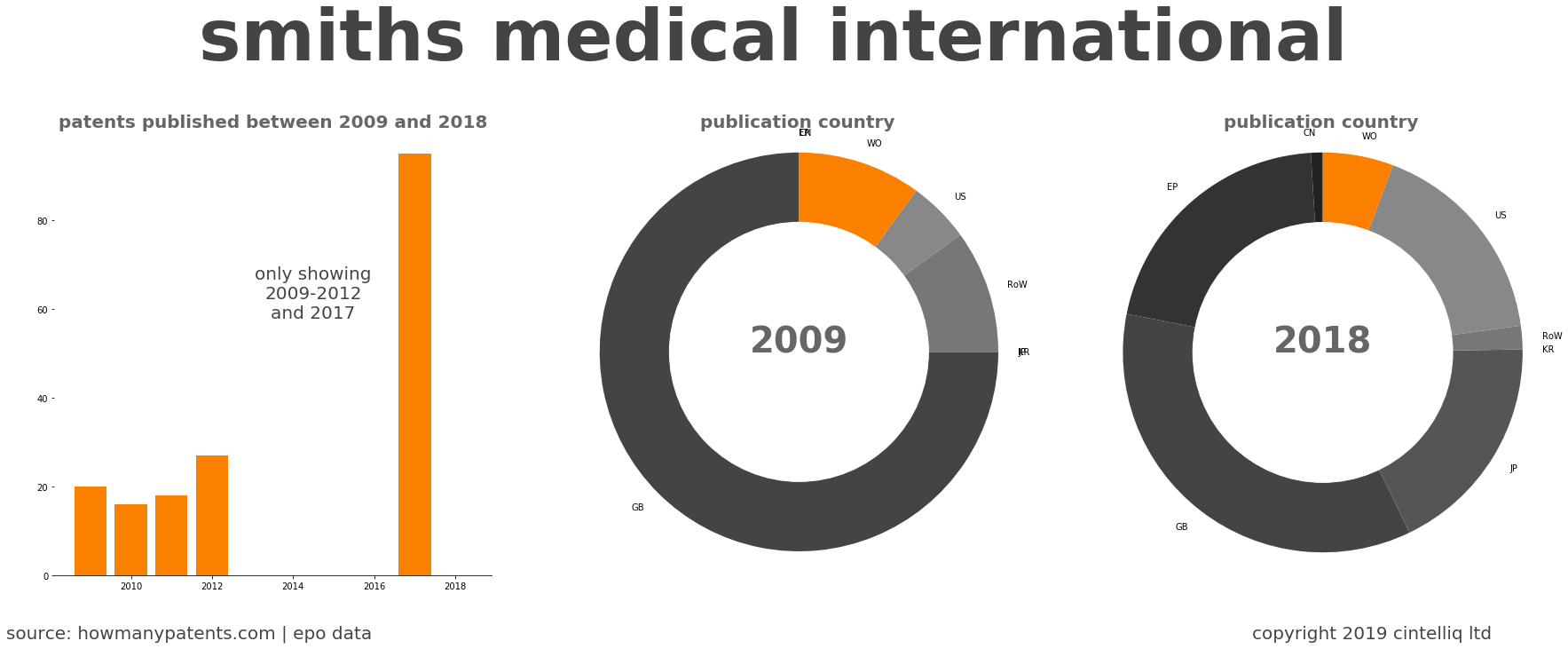 summary of patents for Smiths Medical International