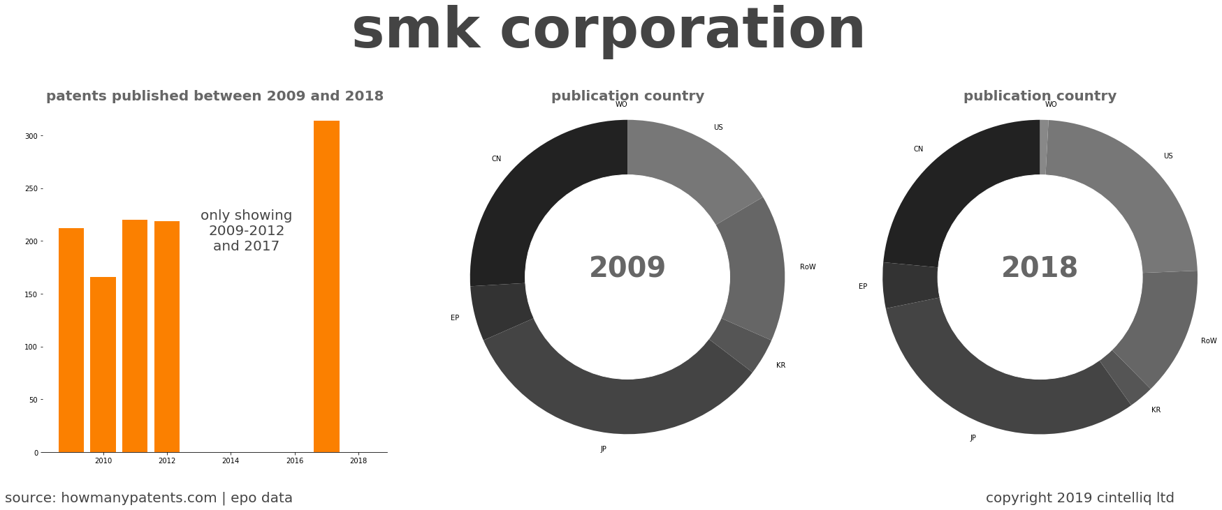 summary of patents for Smk Corporation