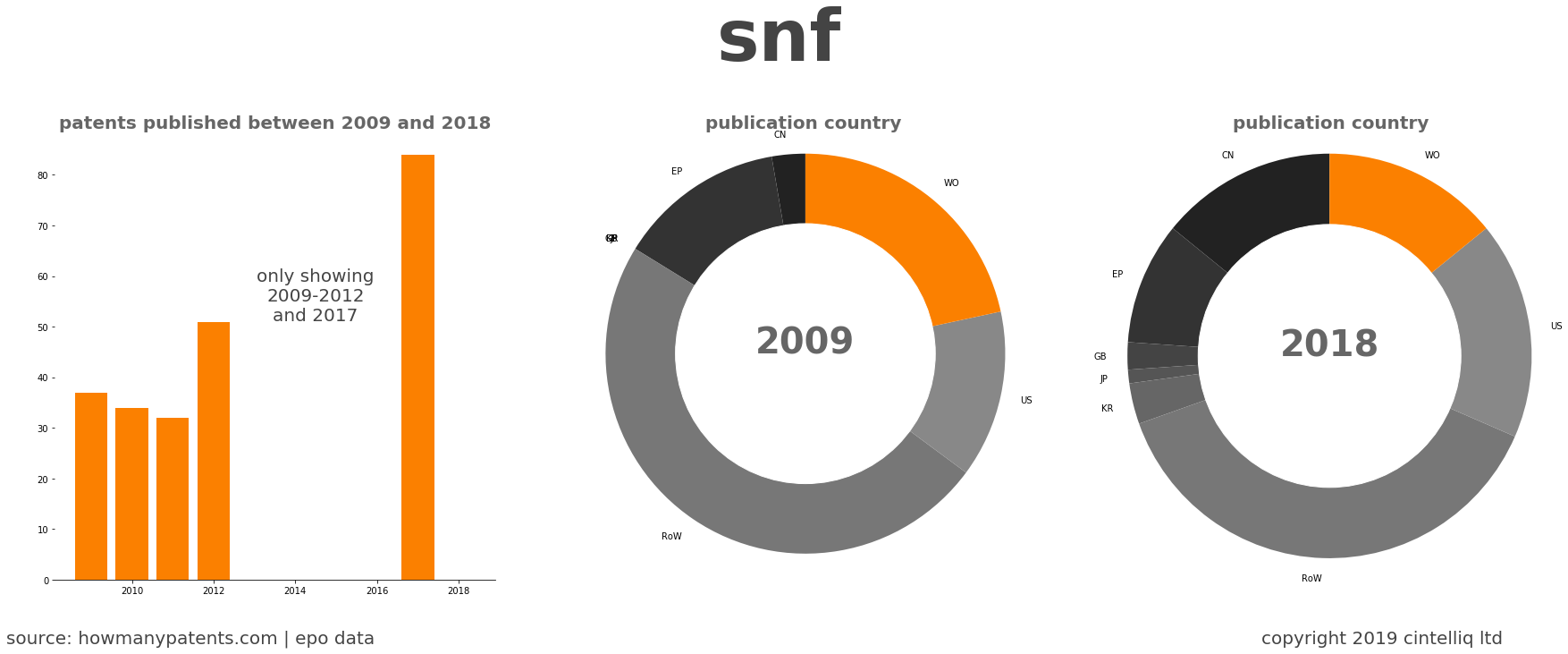summary of patents for Snf