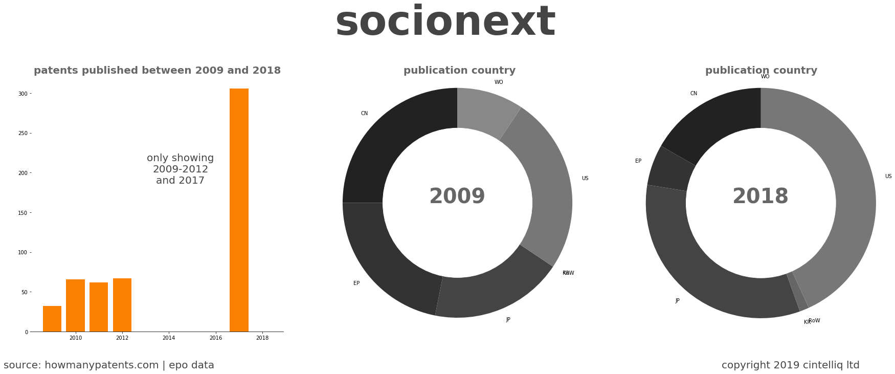 summary of patents for Socionext