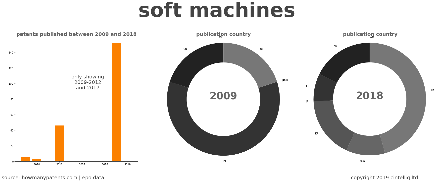 summary of patents for Soft Machines