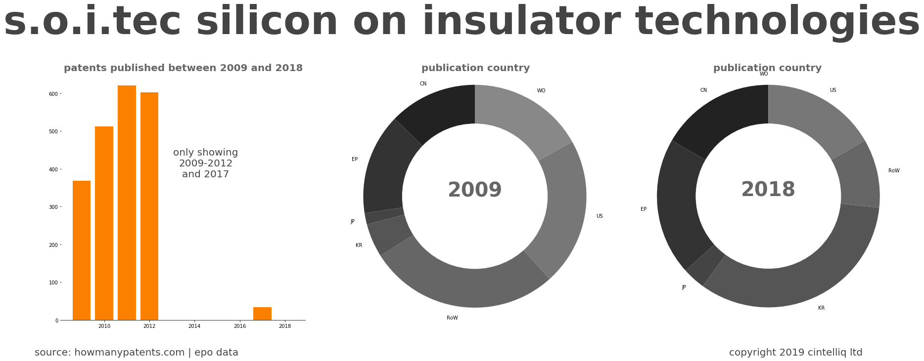 summary of patents for S.O.I.Tec Silicon On Insulator Technologies