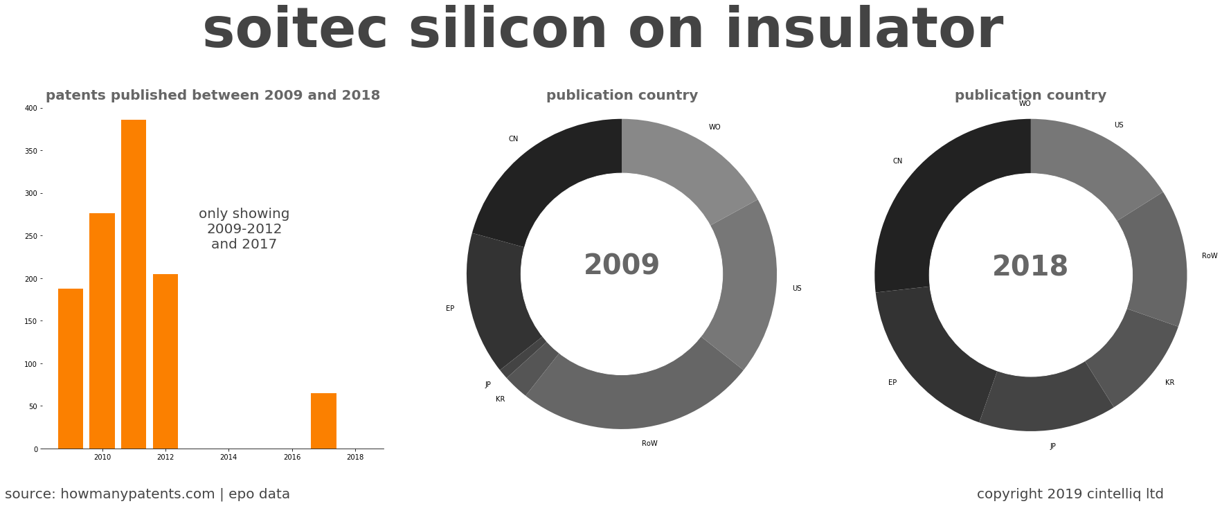 summary of patents for Soitec Silicon On Insulator