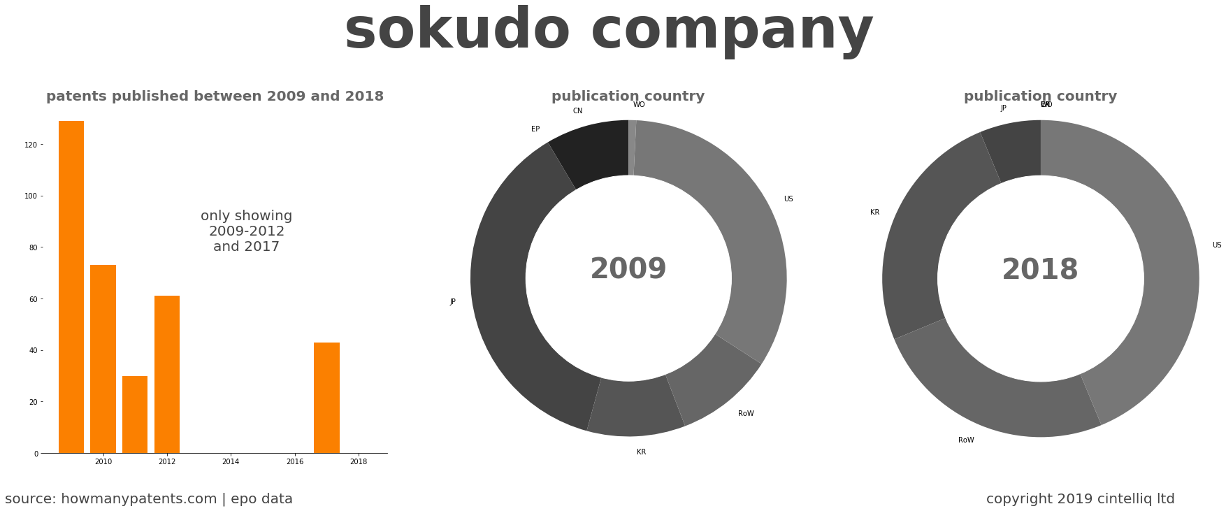 summary of patents for Sokudo Company