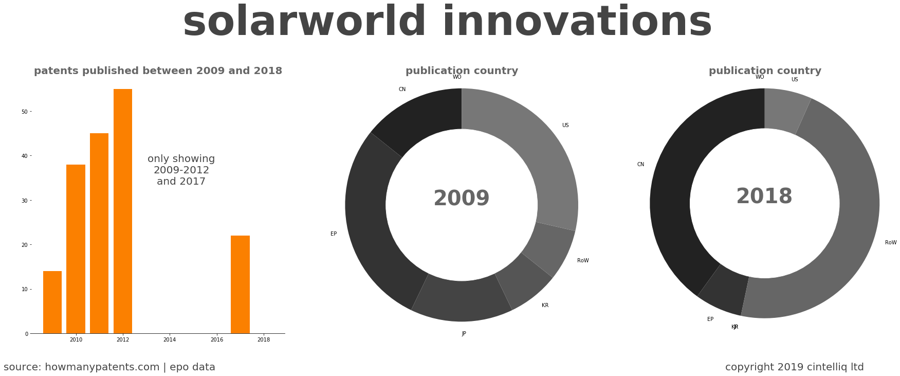 summary of patents for Solarworld Innovations