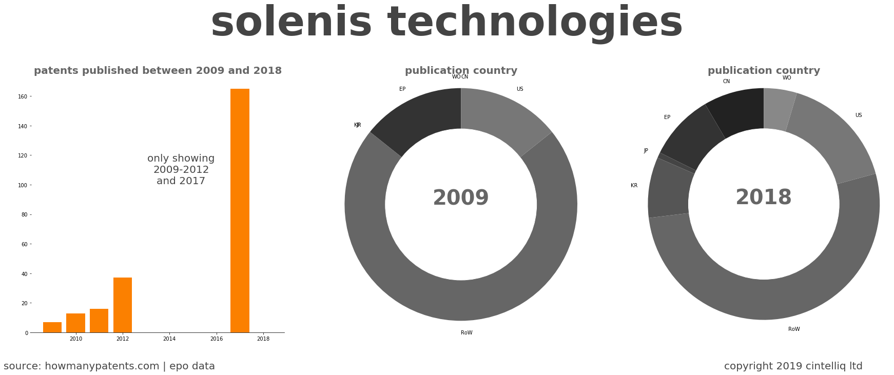 summary of patents for Solenis Technologies