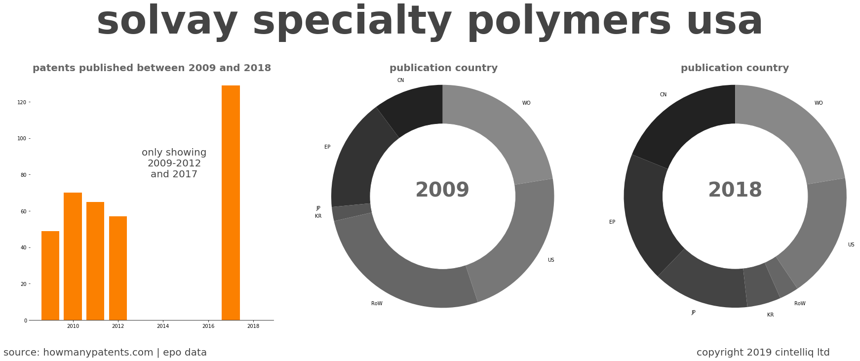 summary of patents for Solvay Specialty Polymers Usa