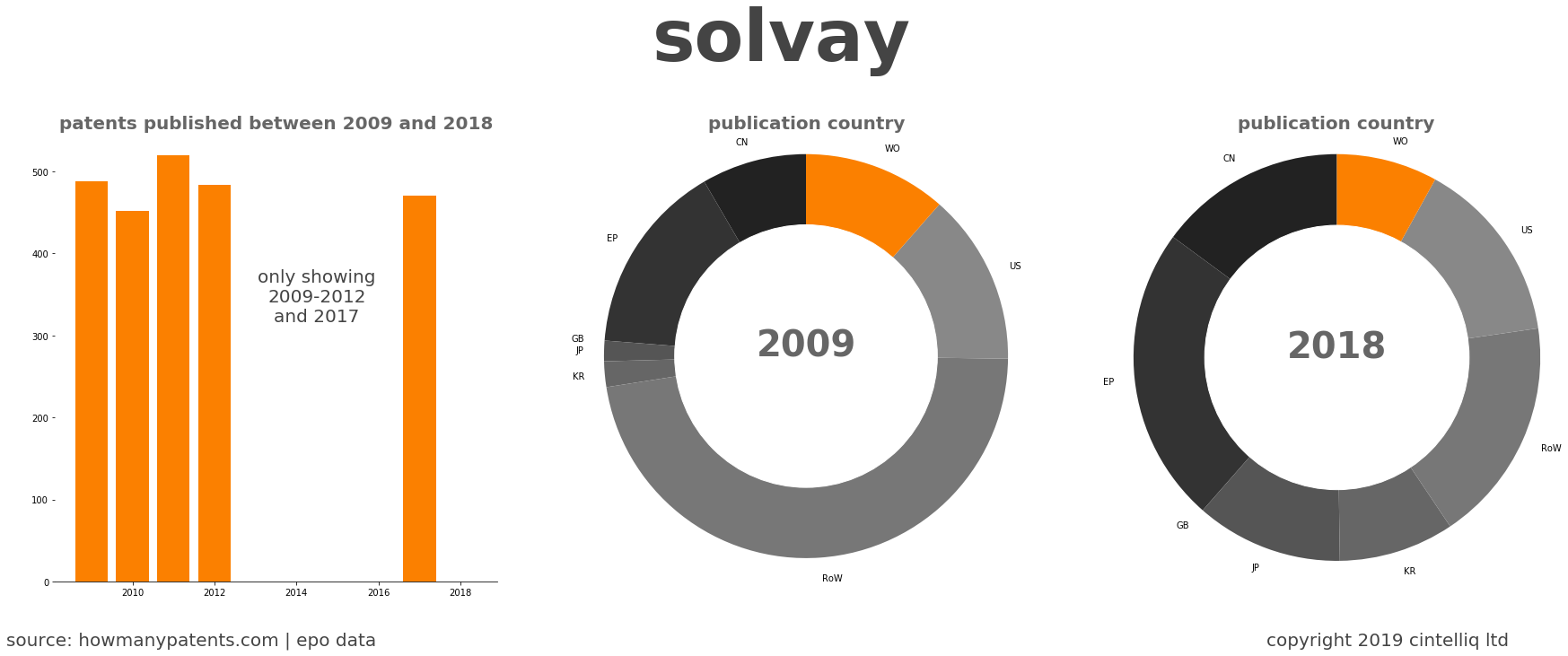 summary of patents for Solvay