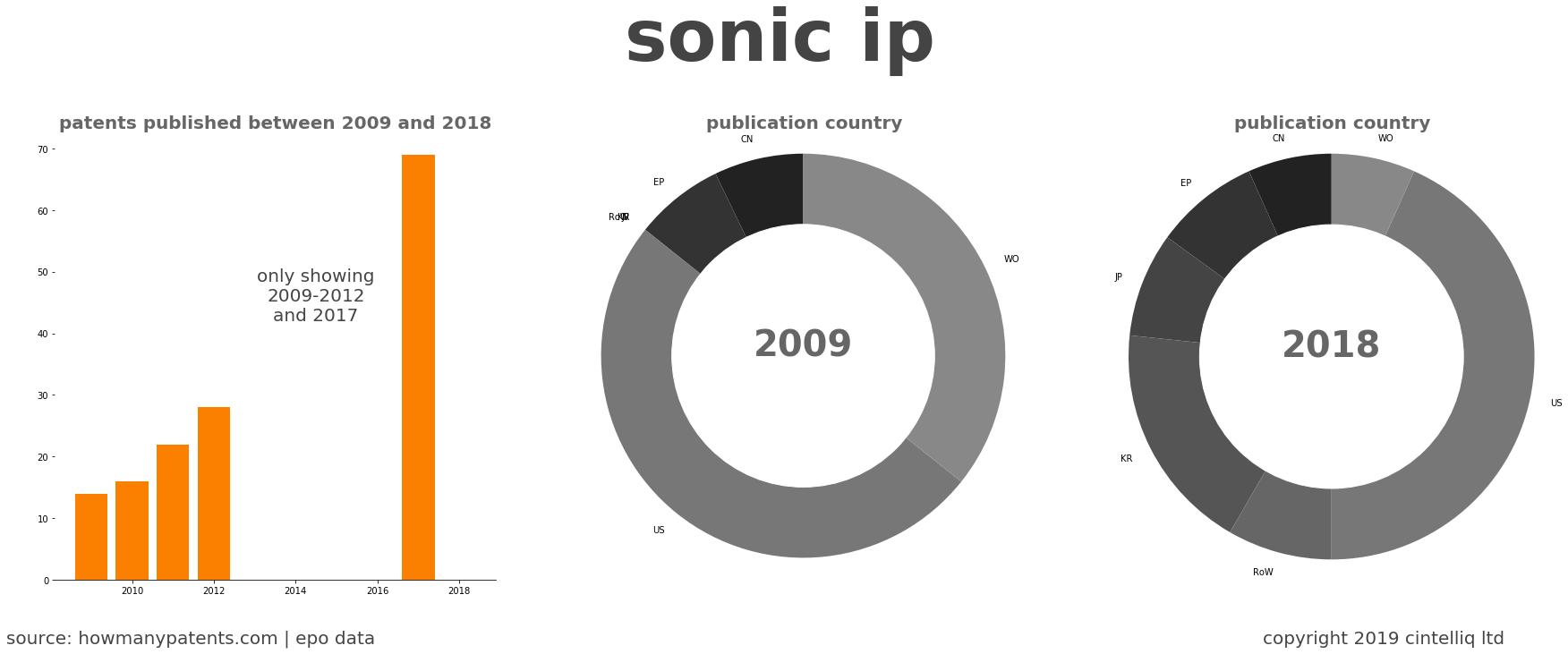 summary of patents for Sonic Ip