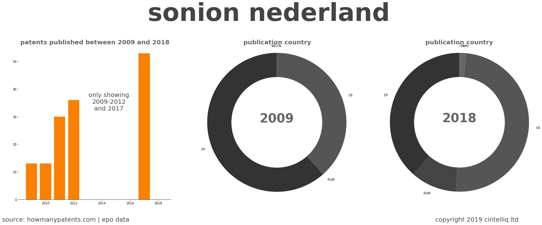 summary of patents for Sonion Nederland