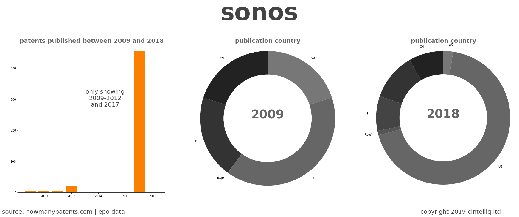 summary of patents for Sonos