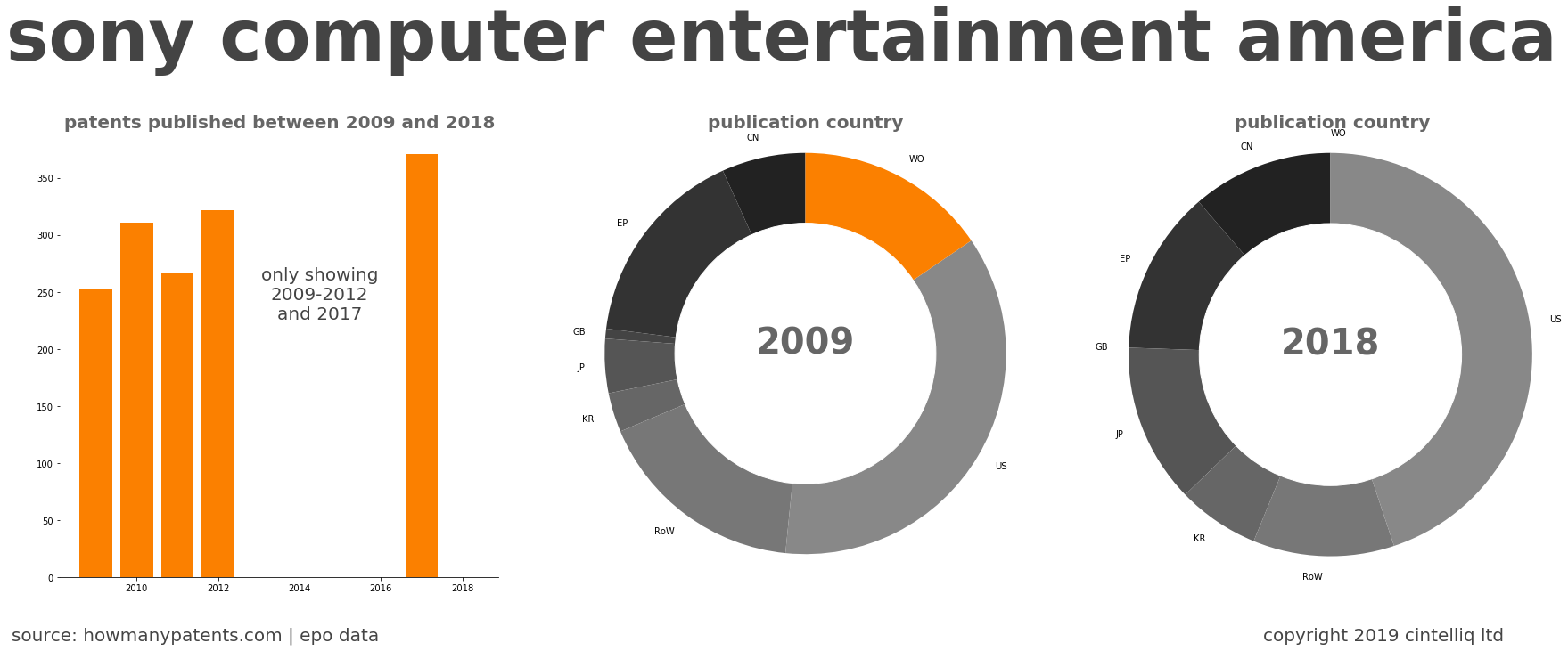summary of patents for Sony Computer Entertainment America