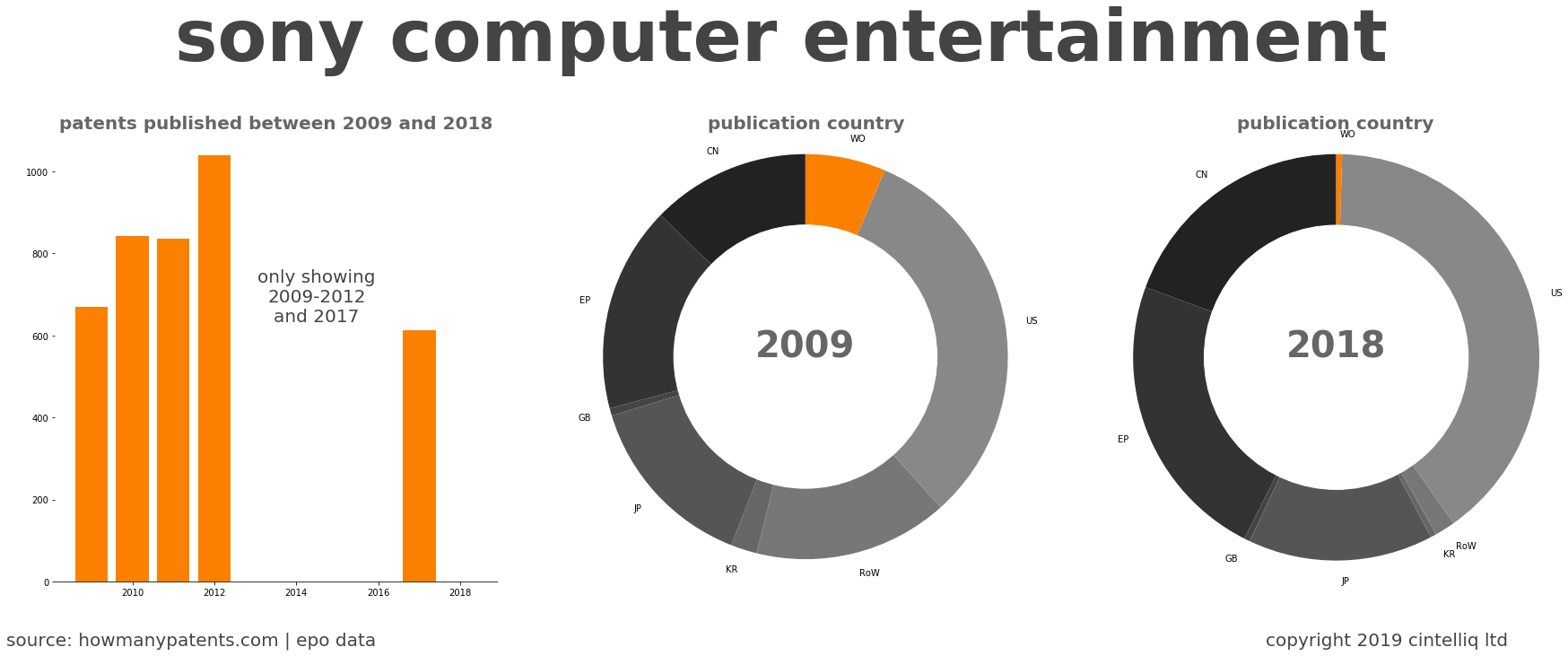 summary of patents for Sony Computer Entertainment