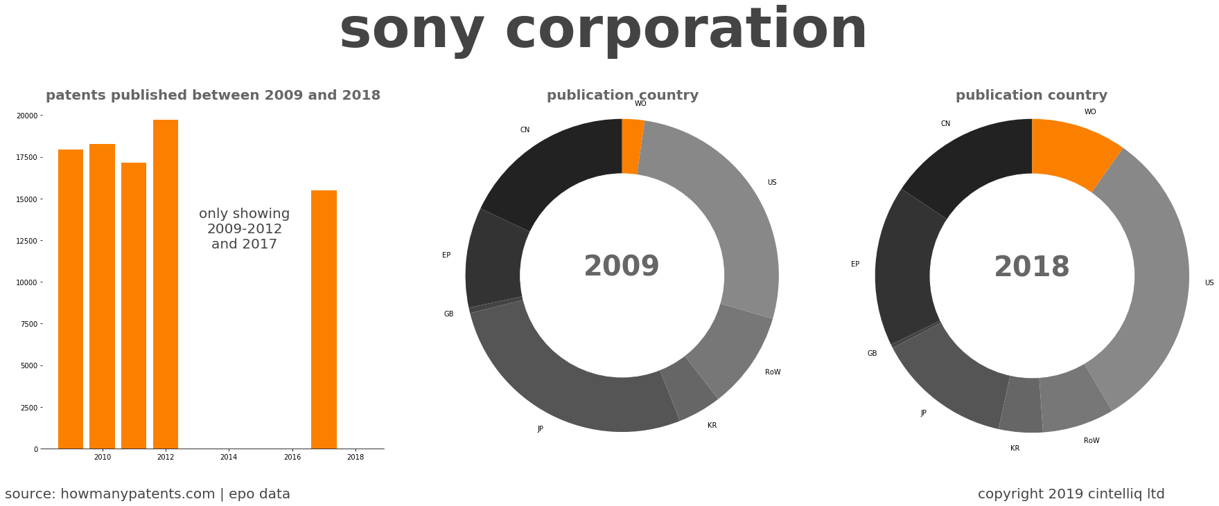 summary of patents for Sony Corporation
