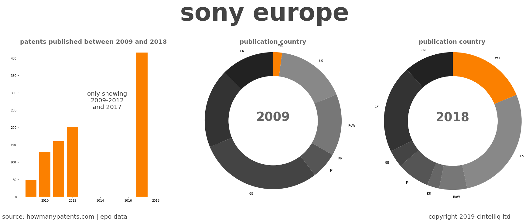 summary of patents for Sony Europe