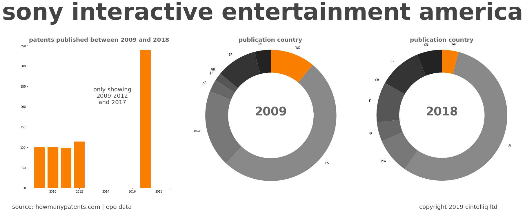 summary of patents for Sony Interactive Entertainment America