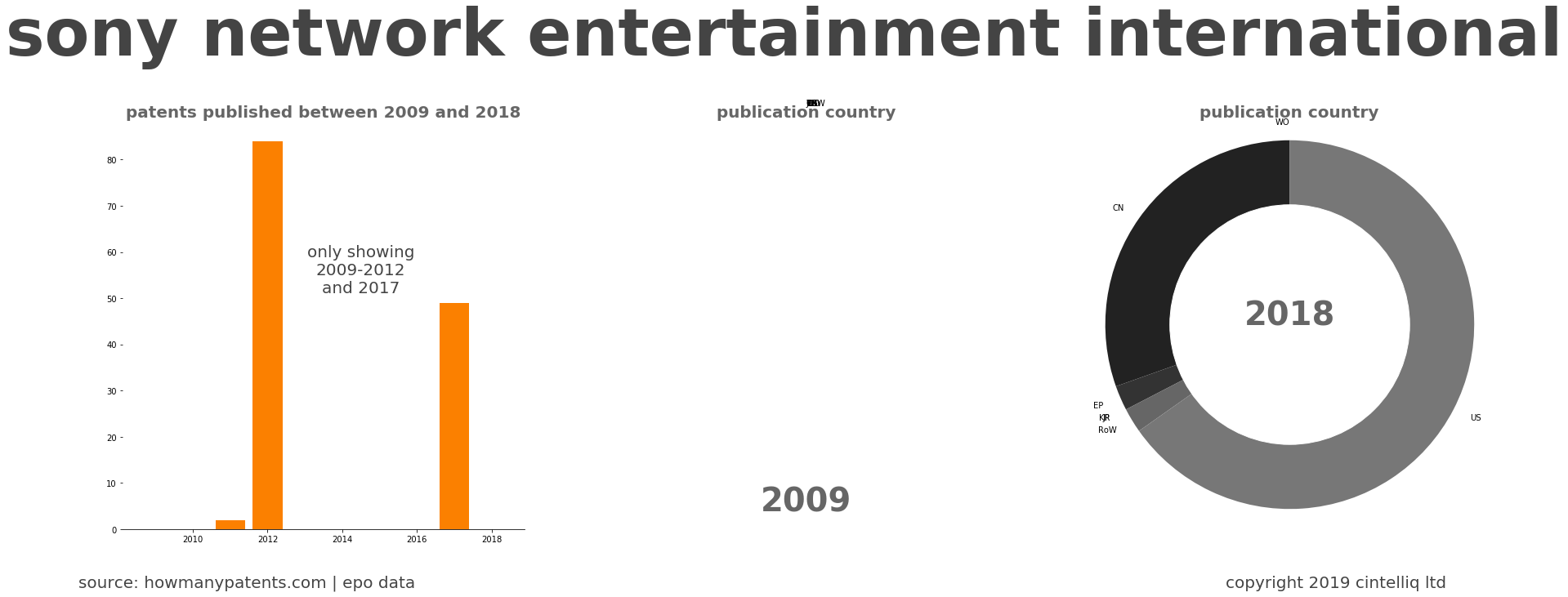 summary of patents for Sony Network Entertainment International