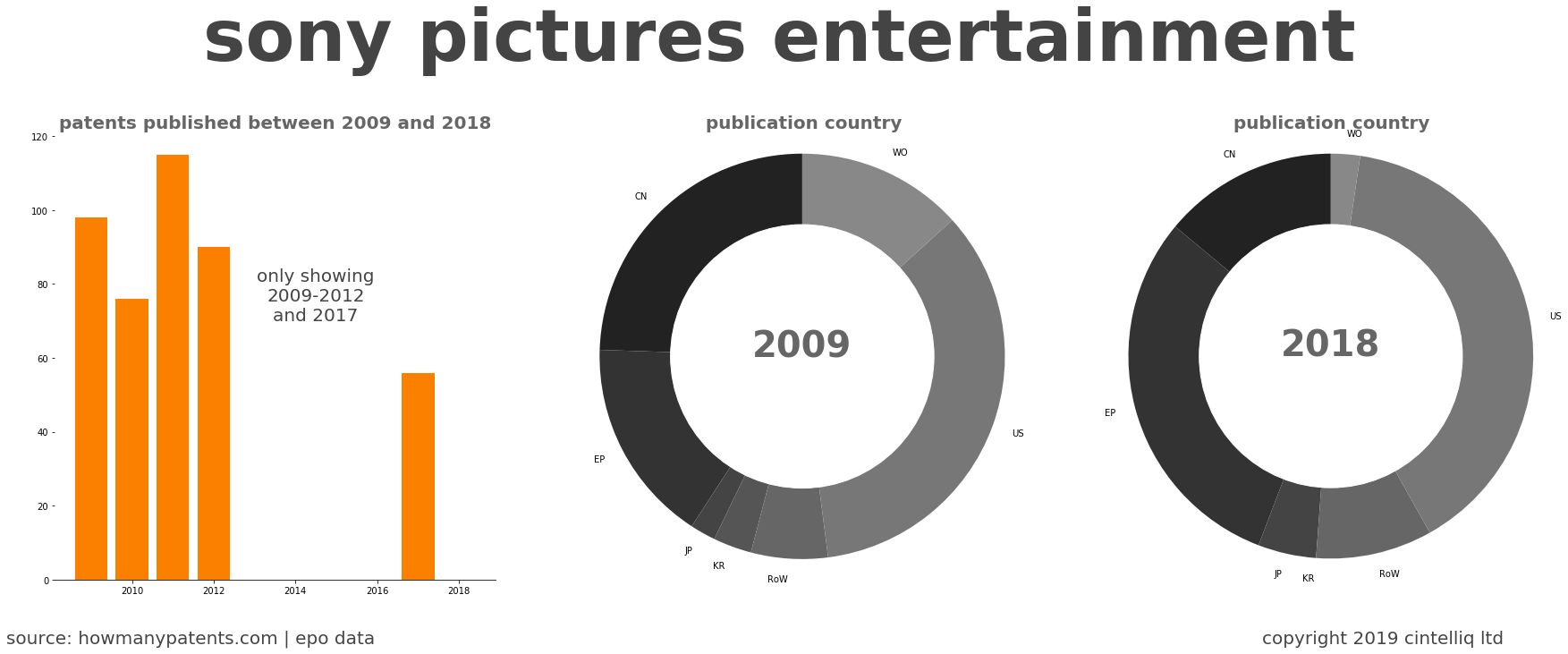 summary of patents for Sony Pictures Entertainment