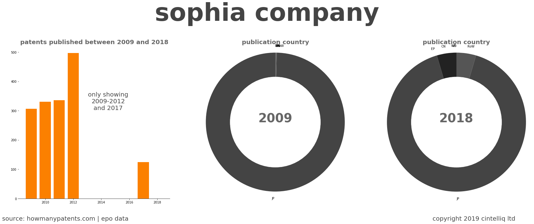 summary of patents for Sophia Company