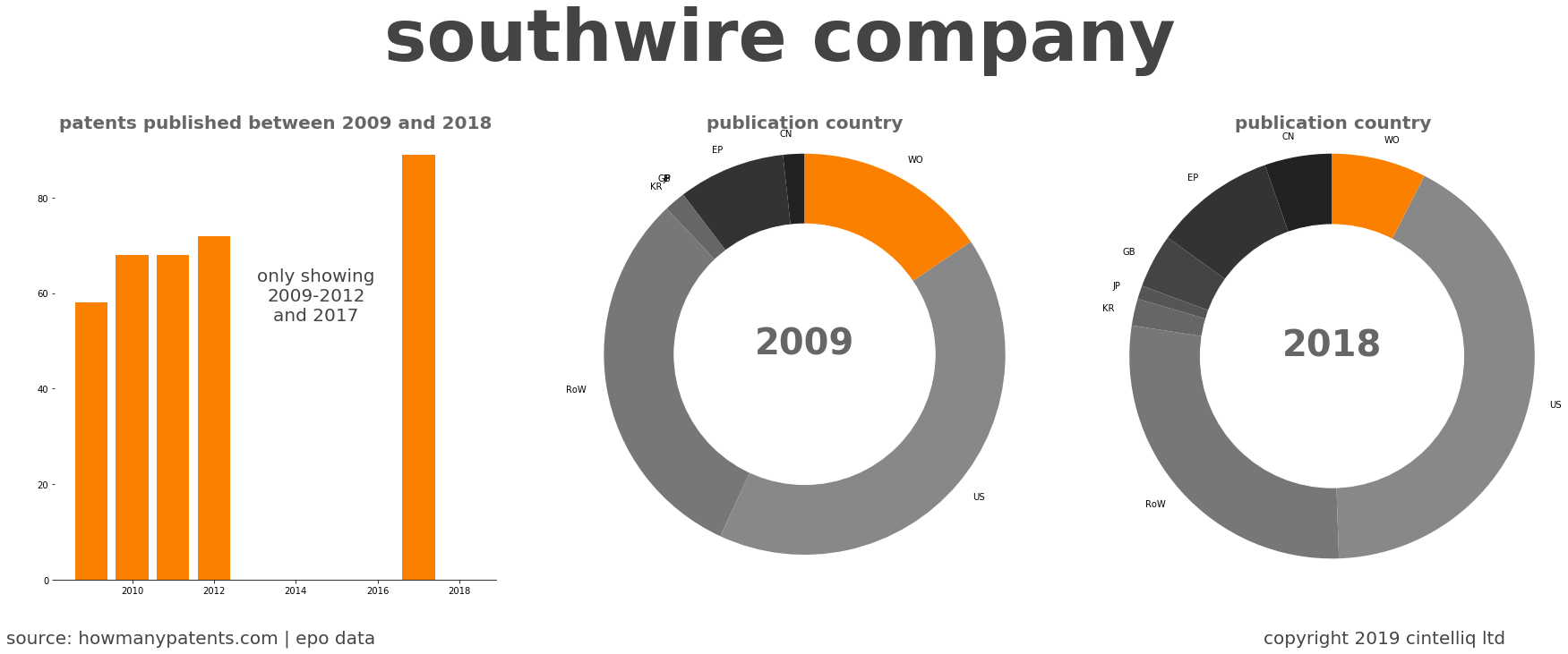 summary of patents for Southwire Company