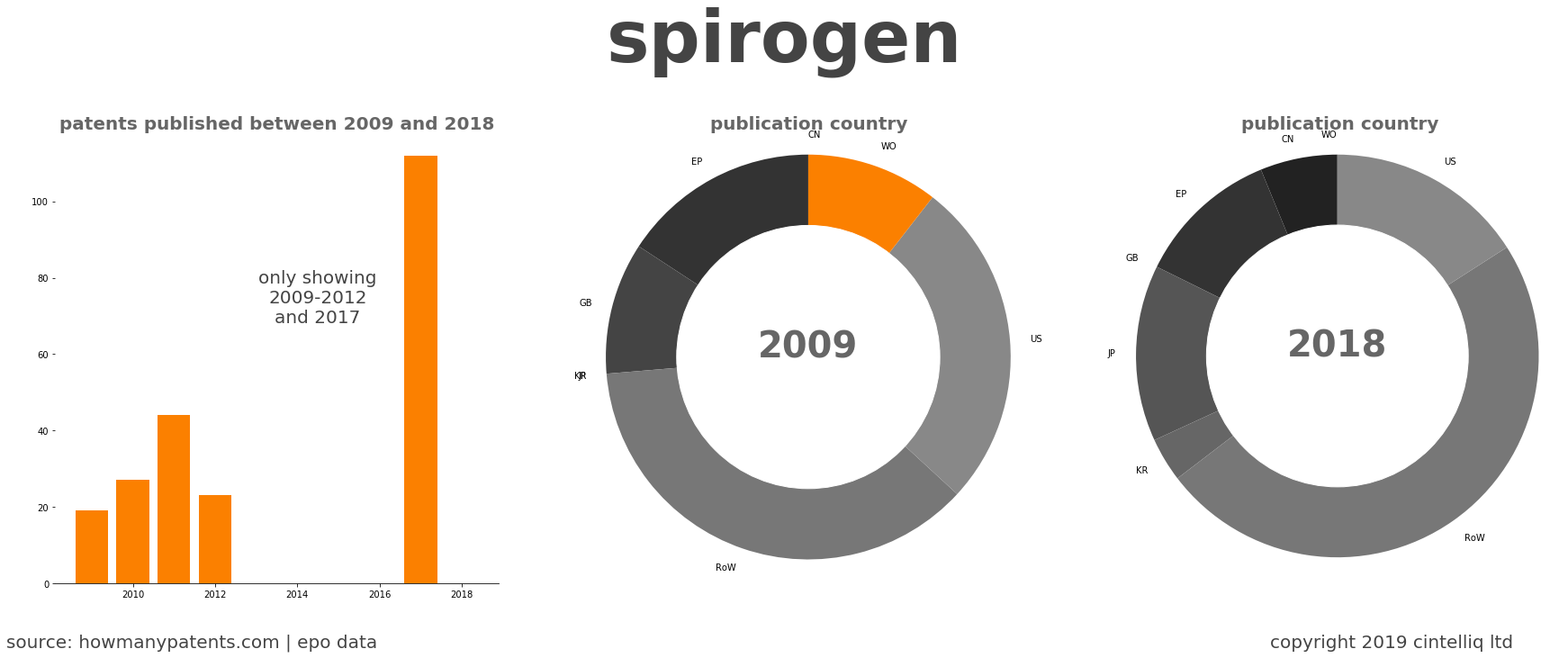 summary of patents for Spirogen