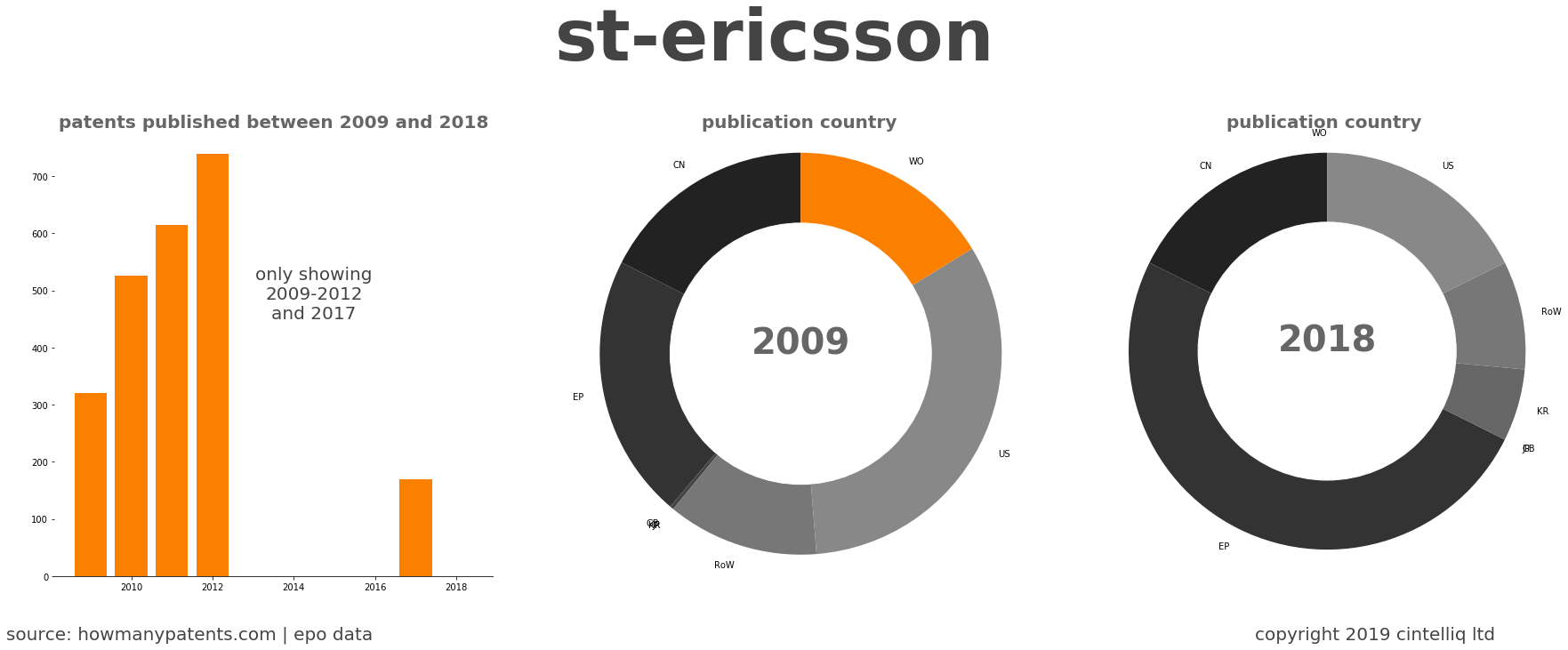 summary of patents for St-Ericsson