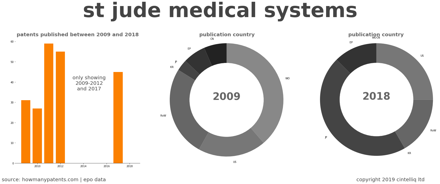summary of patents for St Jude Medical Systems