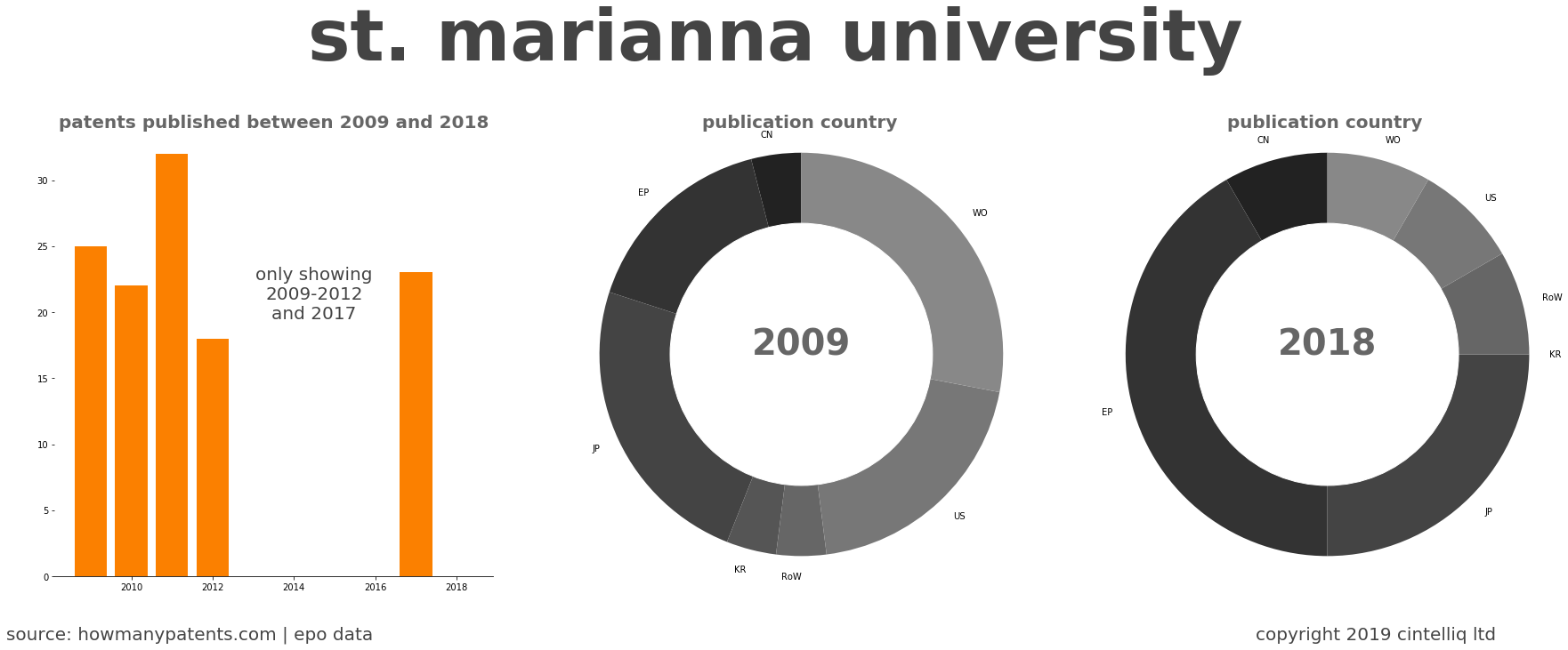 summary of patents for St. Marianna University