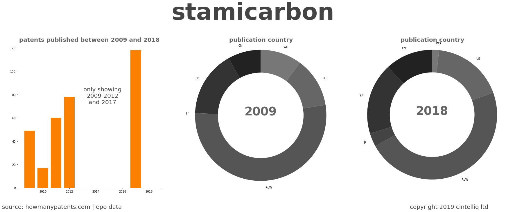 summary of patents for Stamicarbon