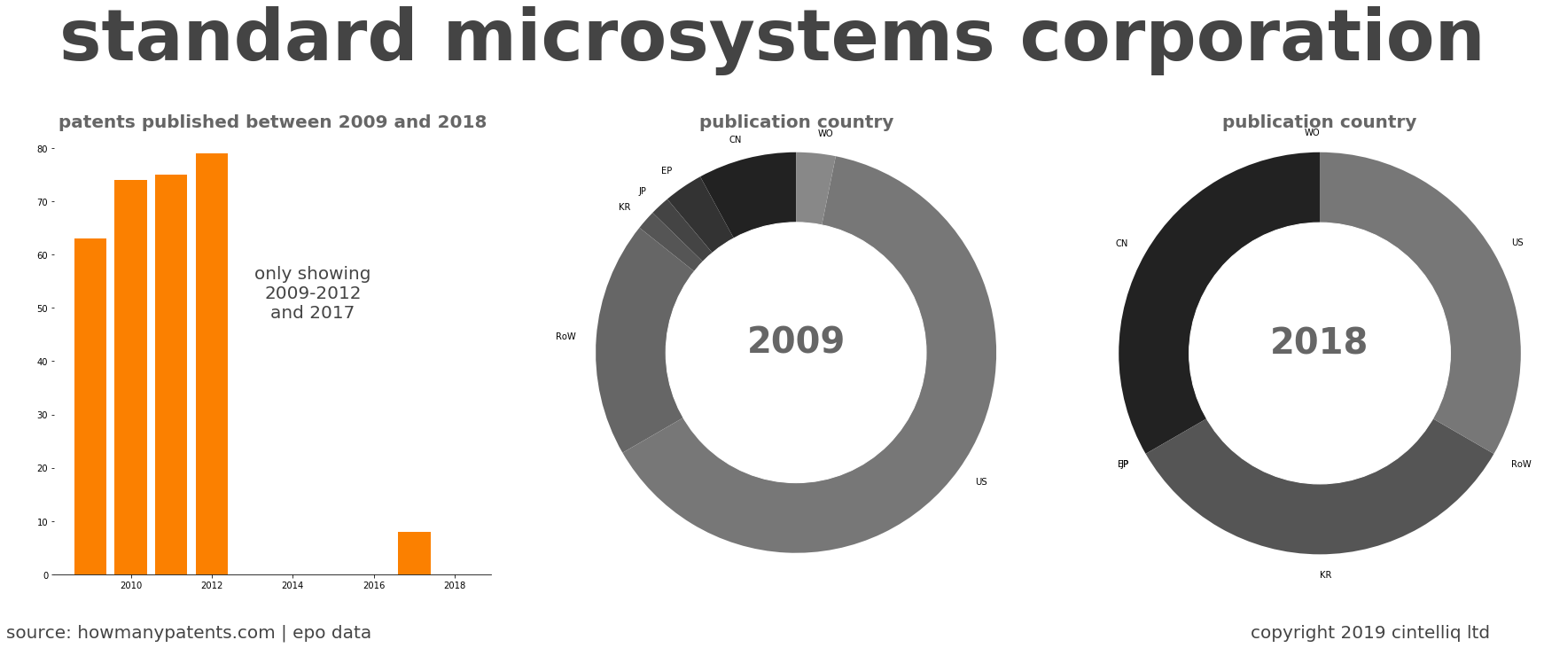 summary of patents for Standard Microsystems Corporation