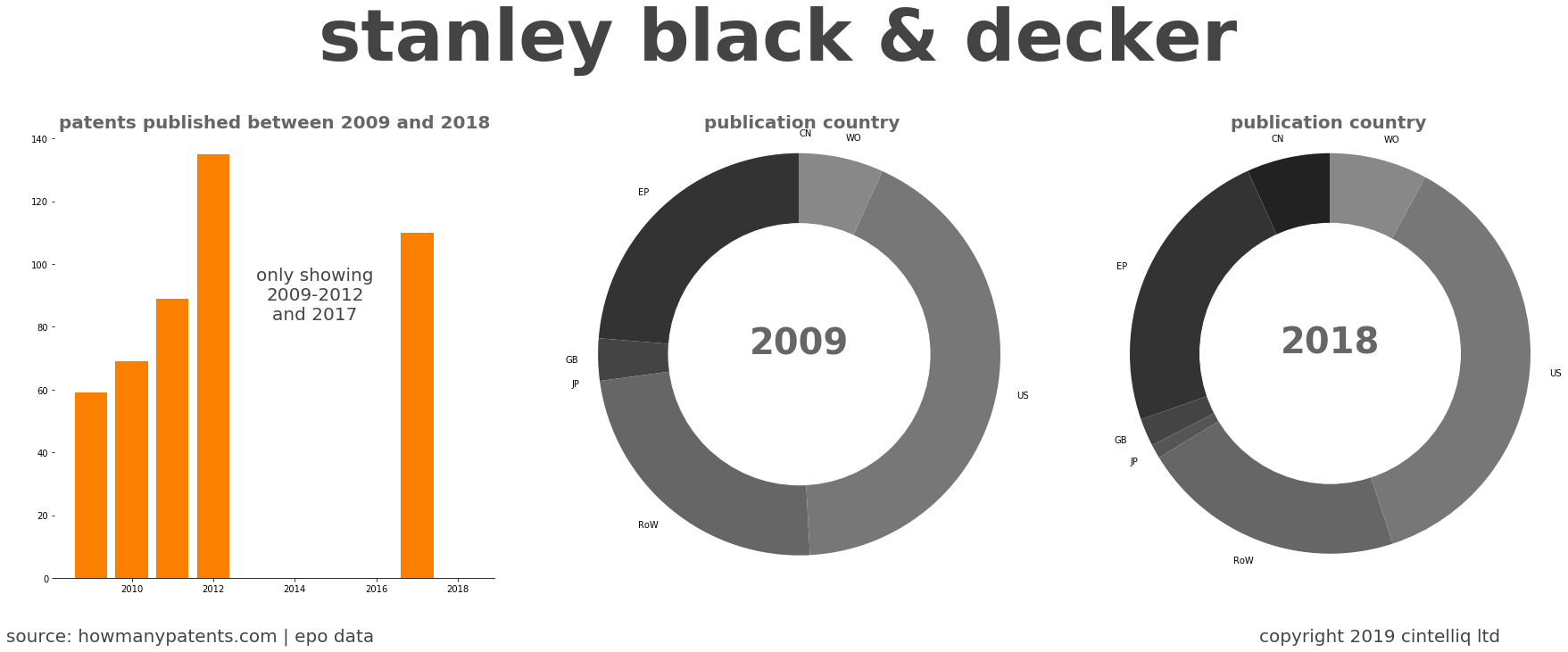 summary of patents for Stanley Black & Decker