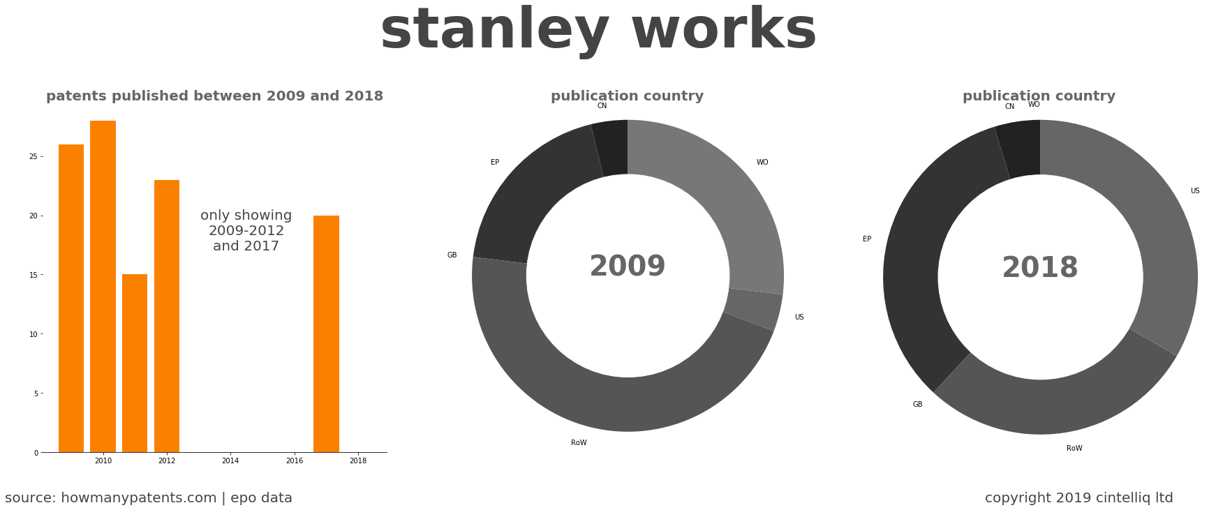 summary of patents for Stanley Works 