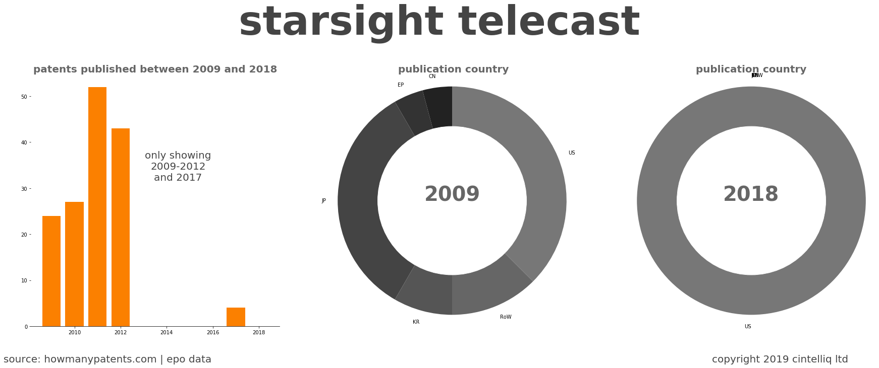 summary of patents for Starsight Telecast