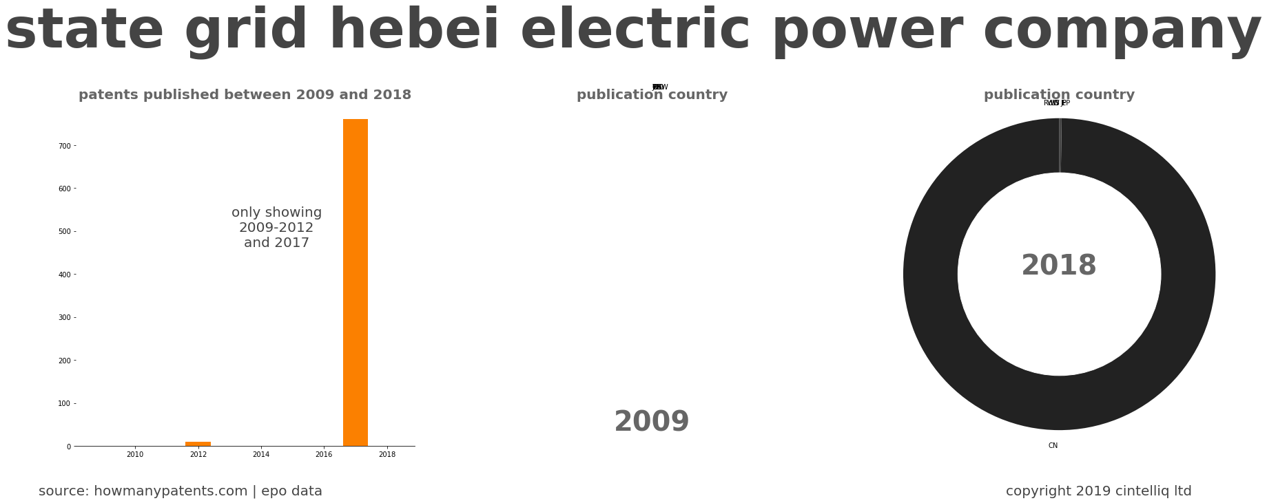 summary of patents for State Grid Hebei Electric Power Company
