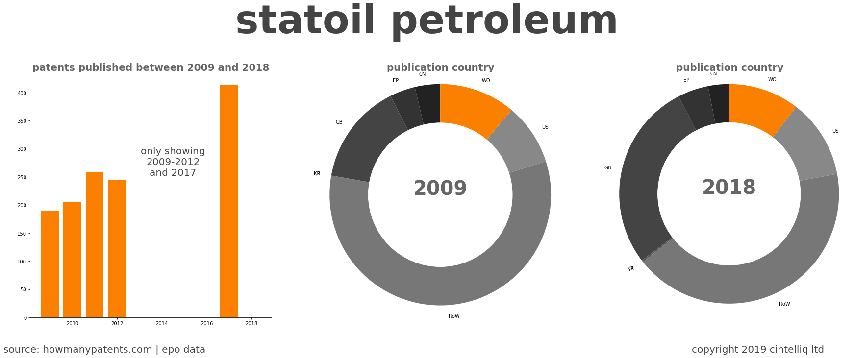 summary of patents for Statoil Petroleum