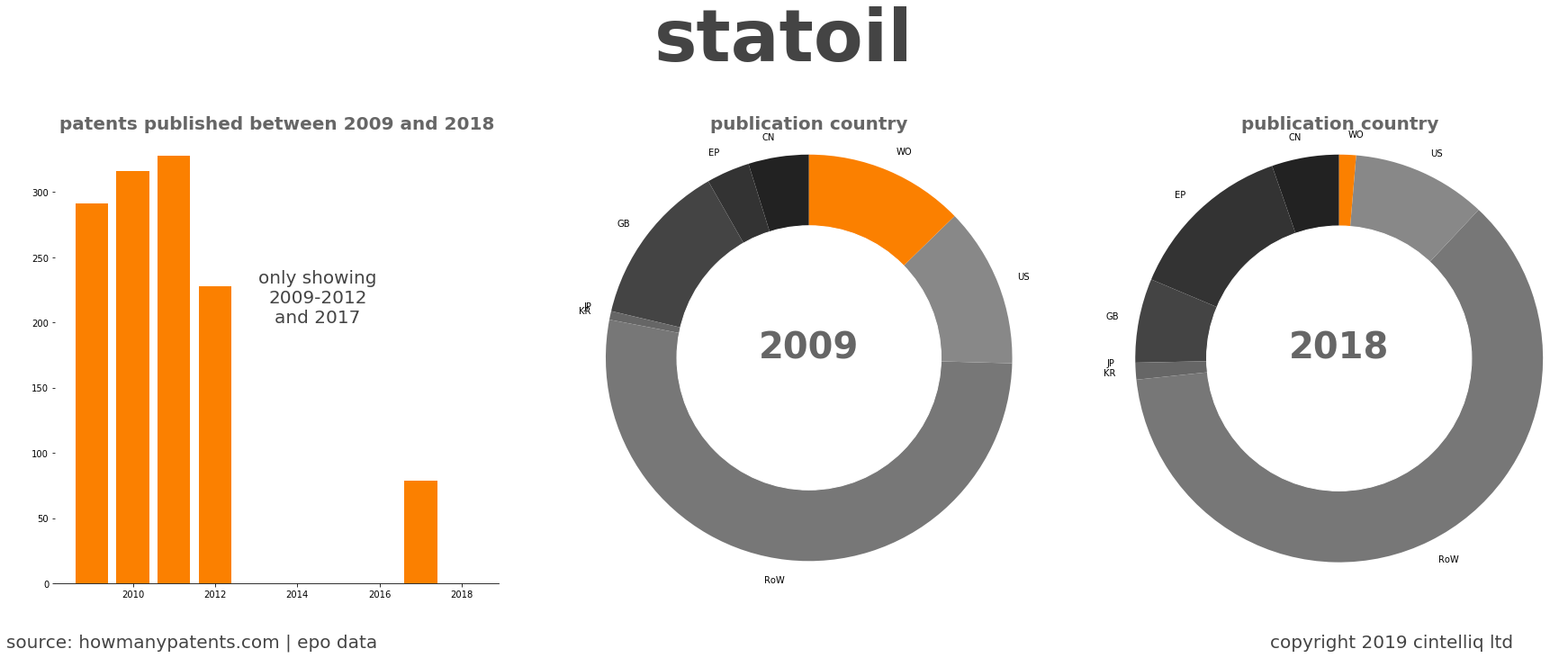 summary of patents for Statoil