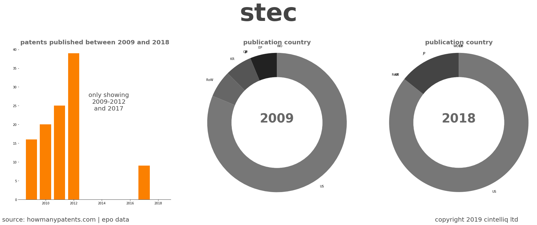 summary of patents for Stec