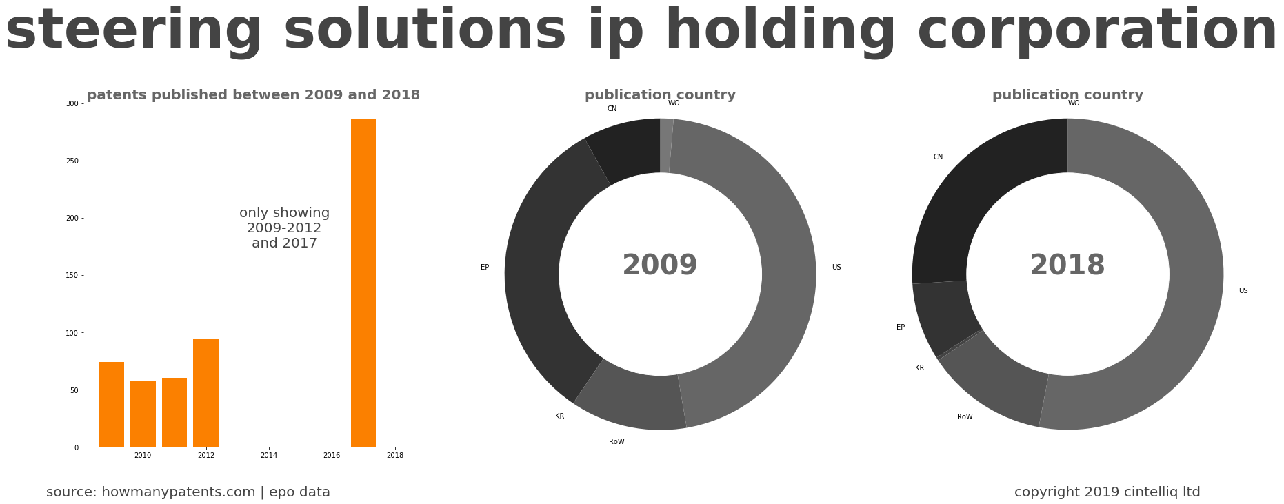 summary of patents for Steering Solutions Ip Holding Corporation