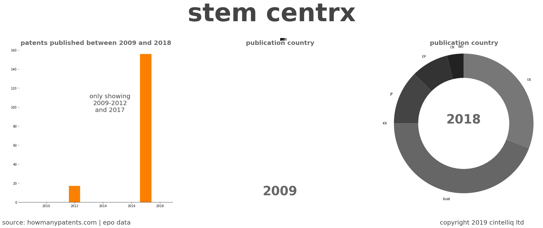 summary of patents for Stem Centrx